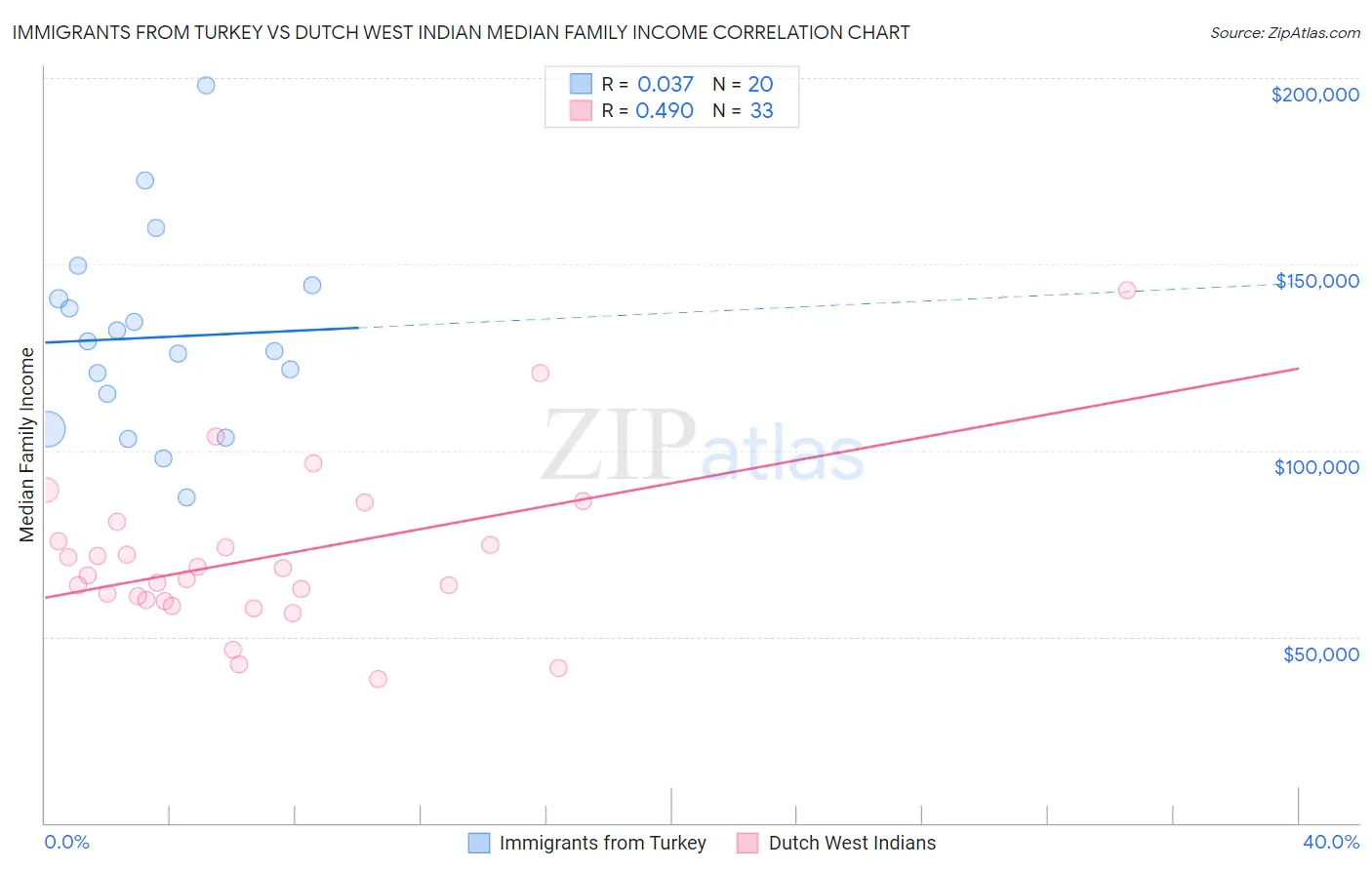 Immigrants from Turkey vs Dutch West Indian Median Family Income