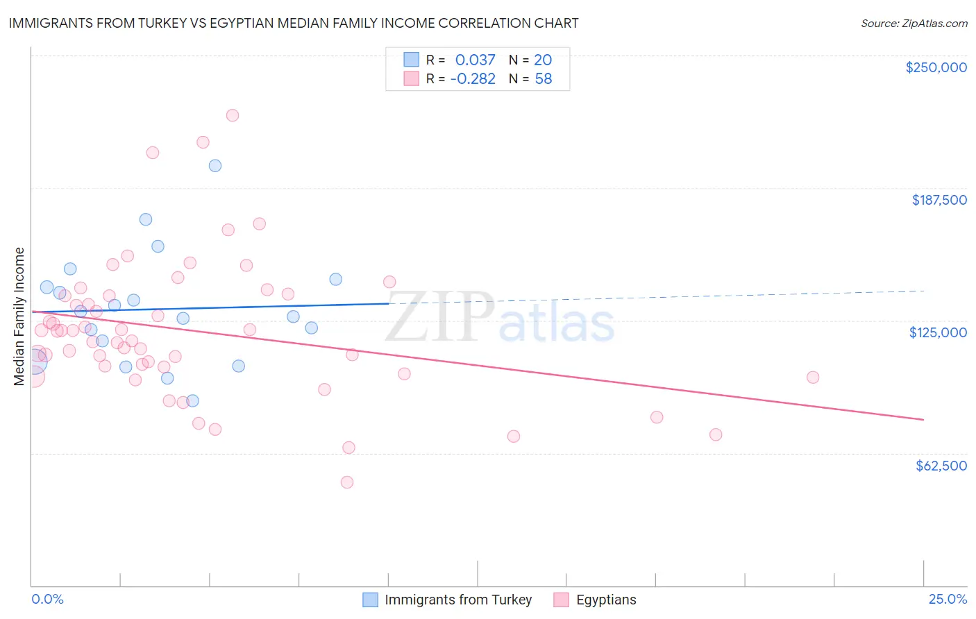 Immigrants from Turkey vs Egyptian Median Family Income