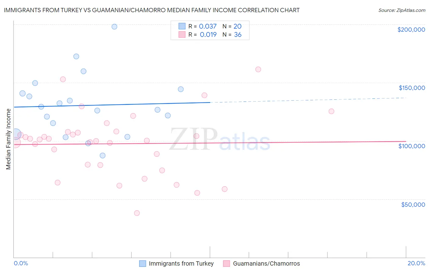 Immigrants from Turkey vs Guamanian/Chamorro Median Family Income