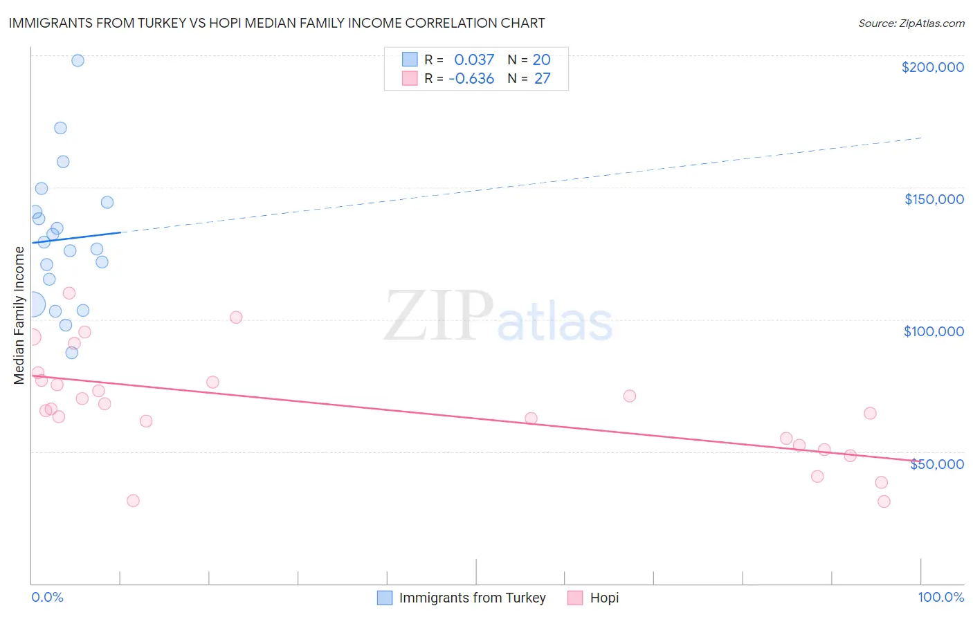 Immigrants from Turkey vs Hopi Median Family Income