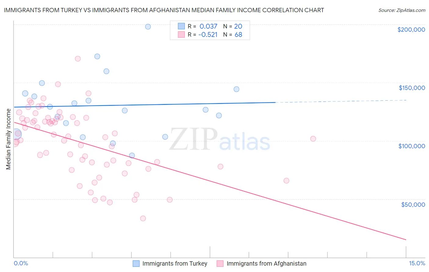 Immigrants from Turkey vs Immigrants from Afghanistan Median Family Income