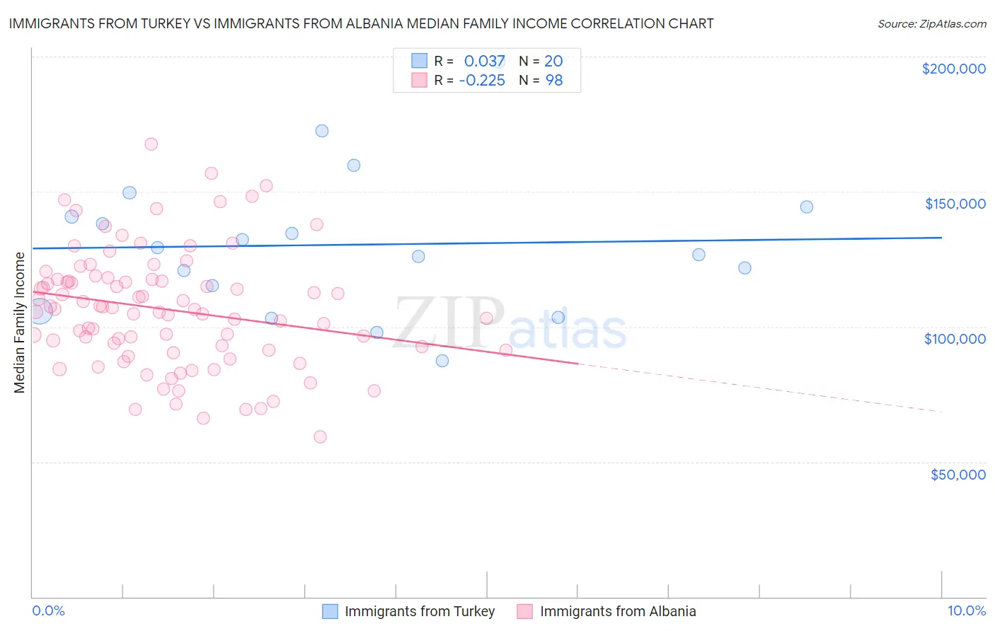 Immigrants from Turkey vs Immigrants from Albania Median Family Income