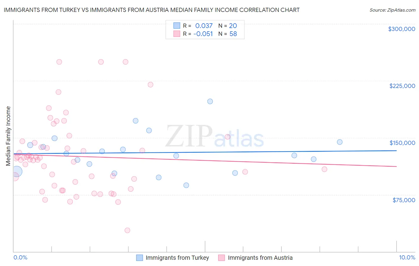 Immigrants from Turkey vs Immigrants from Austria Median Family Income
