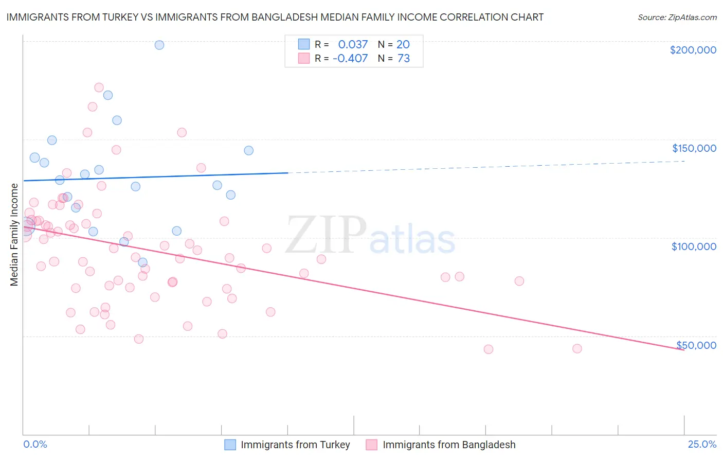 Immigrants from Turkey vs Immigrants from Bangladesh Median Family Income
