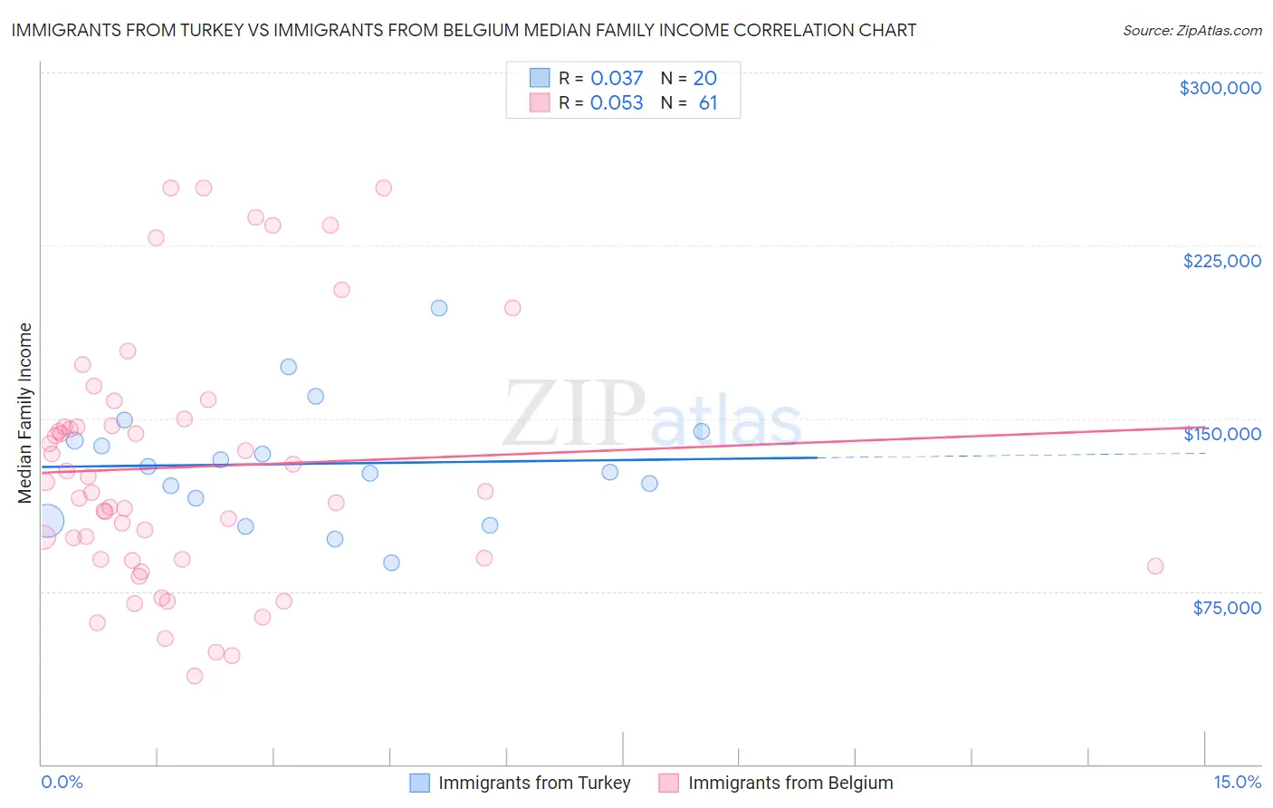 Immigrants from Turkey vs Immigrants from Belgium Median Family Income