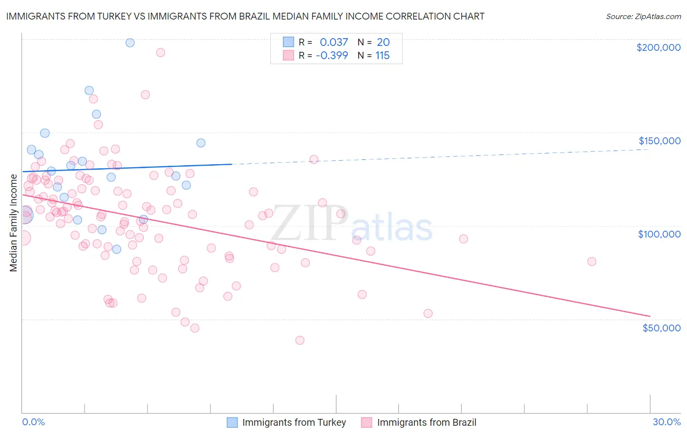 Immigrants from Turkey vs Immigrants from Brazil Median Family Income