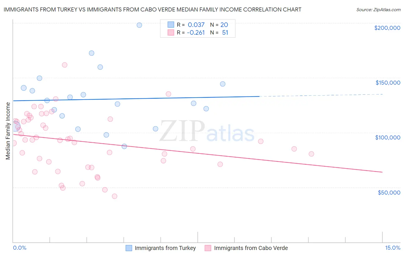 Immigrants from Turkey vs Immigrants from Cabo Verde Median Family Income