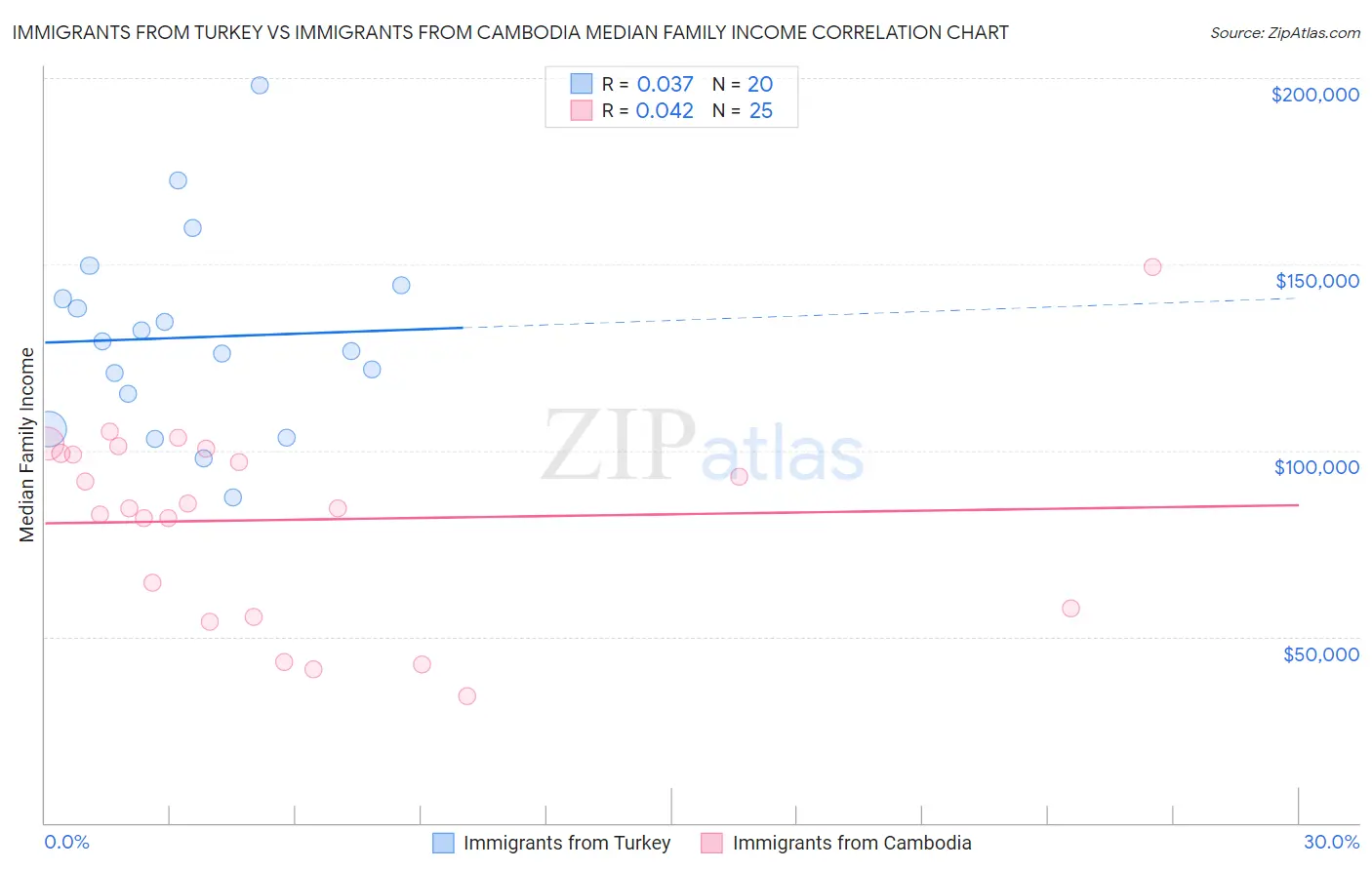 Immigrants from Turkey vs Immigrants from Cambodia Median Family Income