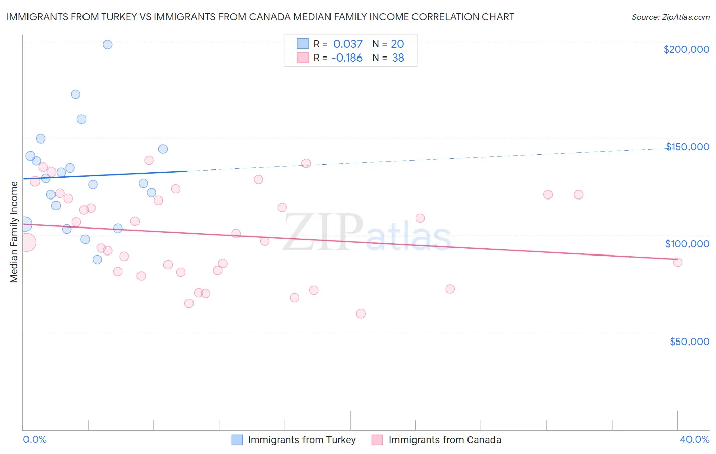 Immigrants from Turkey vs Immigrants from Canada Median Family Income