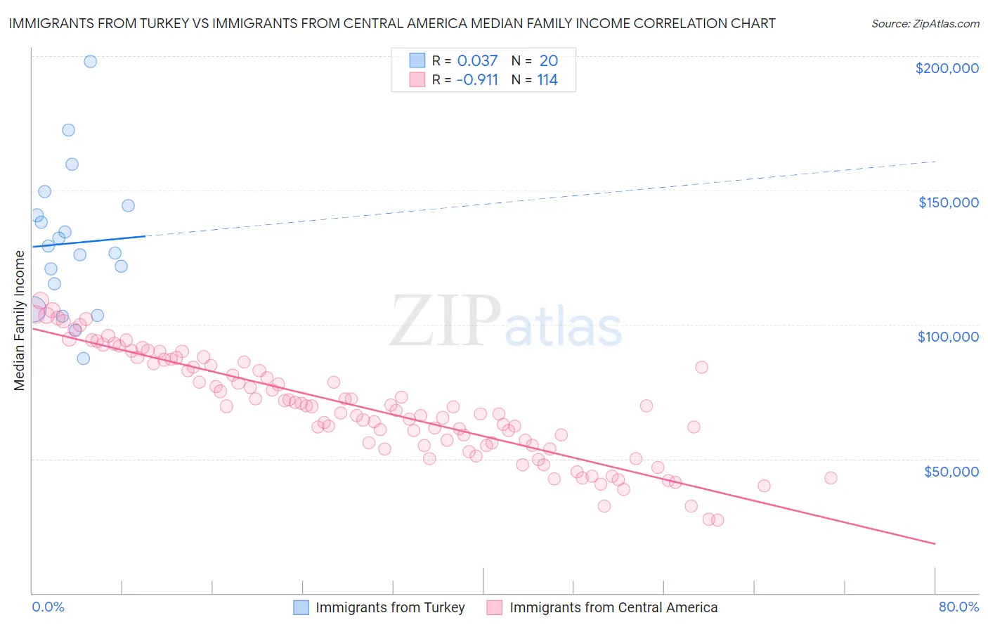 Immigrants from Turkey vs Immigrants from Central America Median Family Income