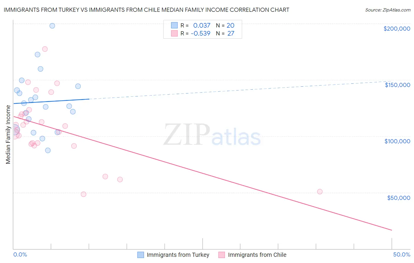 Immigrants from Turkey vs Immigrants from Chile Median Family Income