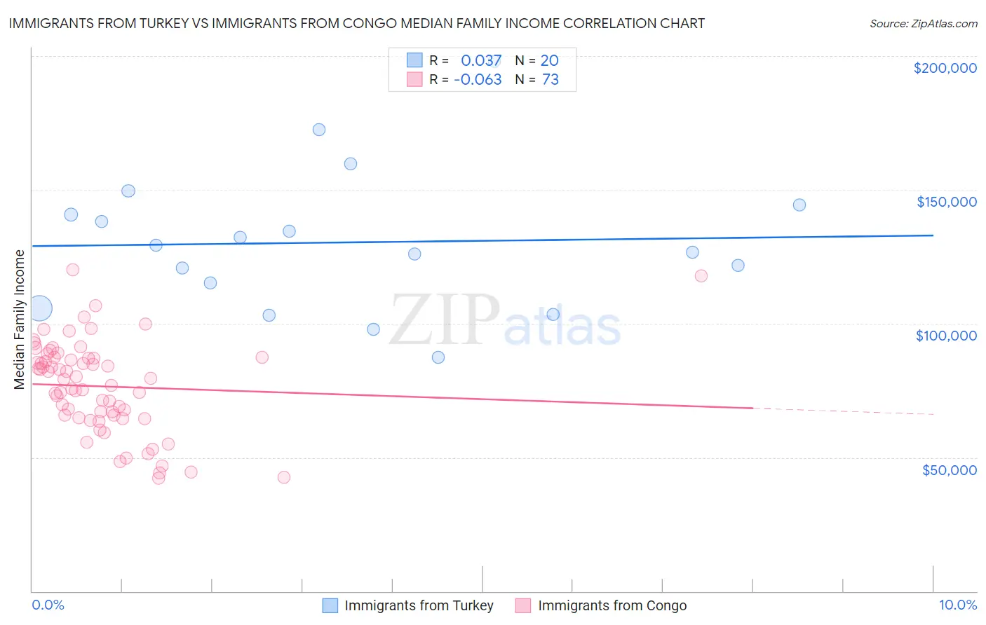Immigrants from Turkey vs Immigrants from Congo Median Family Income