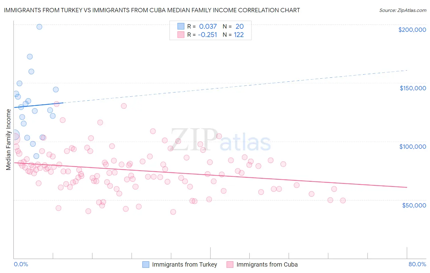 Immigrants from Turkey vs Immigrants from Cuba Median Family Income