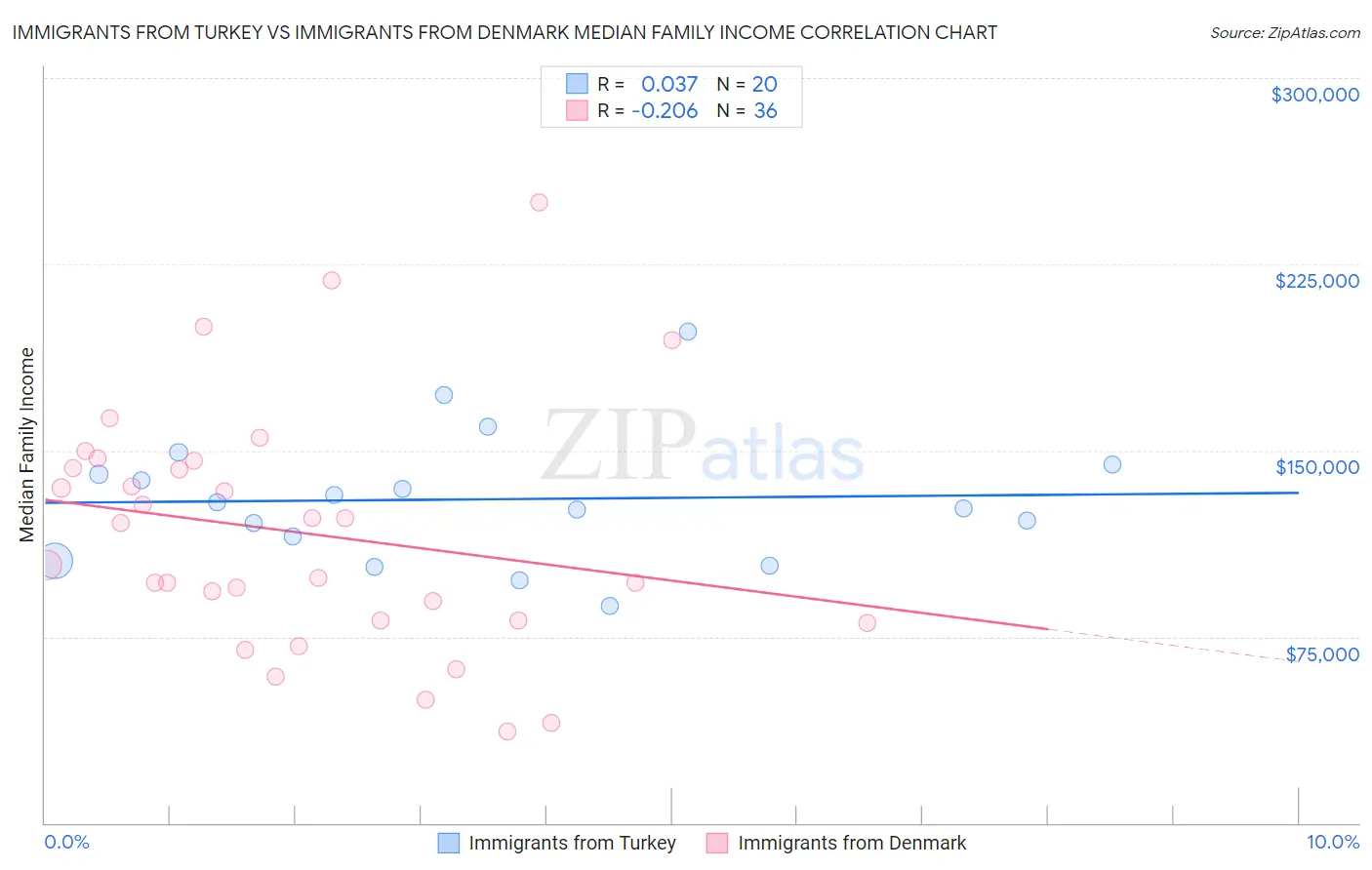 Immigrants from Turkey vs Immigrants from Denmark Median Family Income
