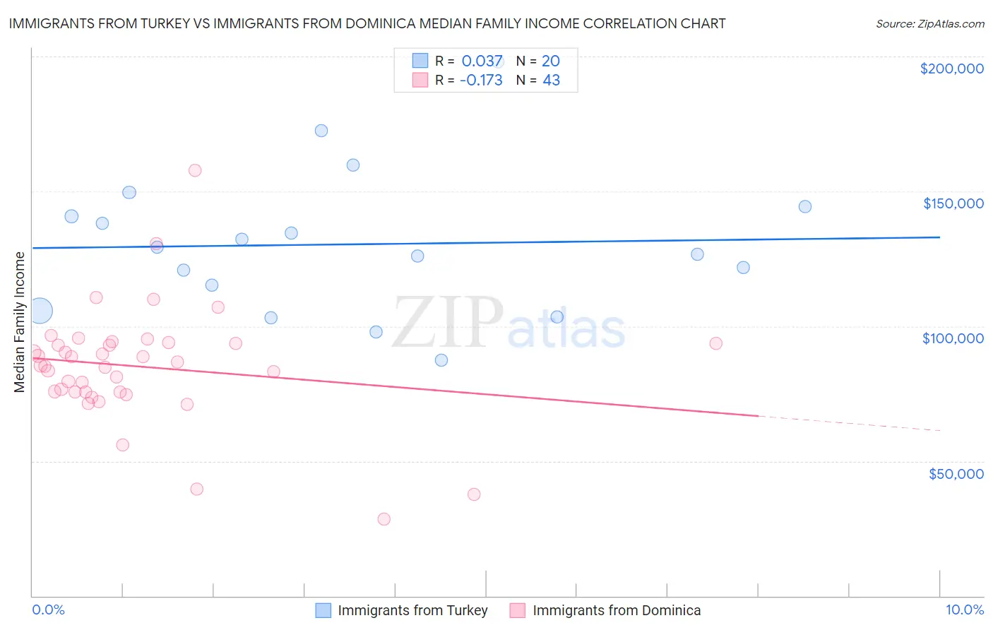 Immigrants from Turkey vs Immigrants from Dominica Median Family Income