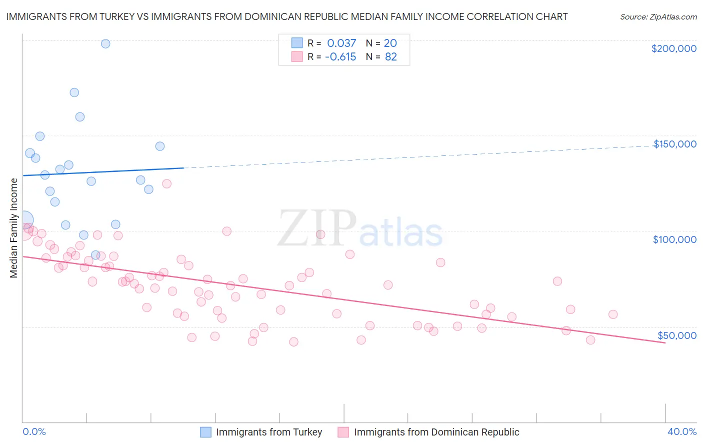 Immigrants from Turkey vs Immigrants from Dominican Republic Median Family Income