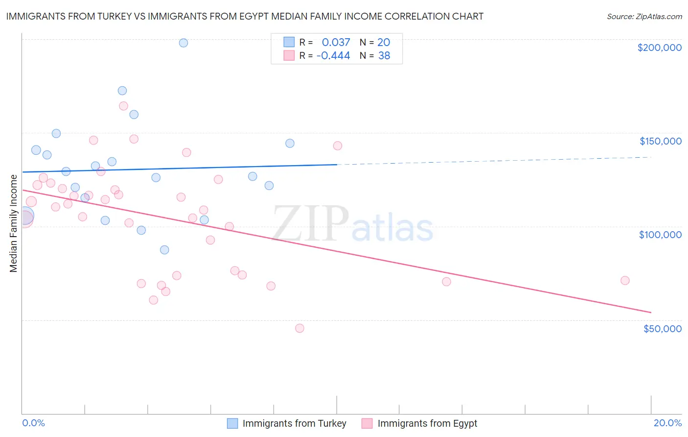 Immigrants from Turkey vs Immigrants from Egypt Median Family Income