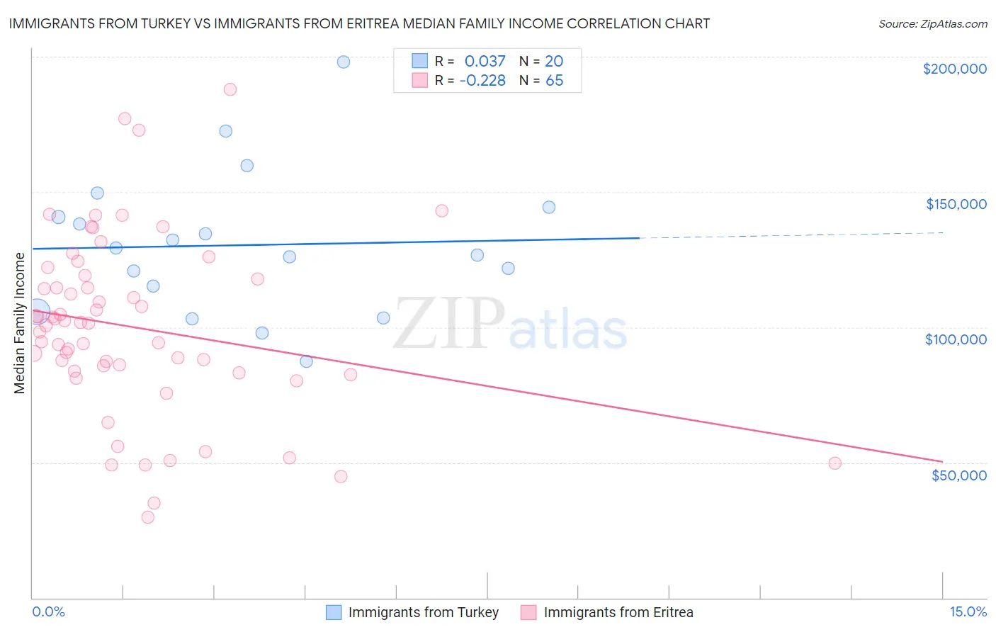 Immigrants from Turkey vs Immigrants from Eritrea Median Family Income