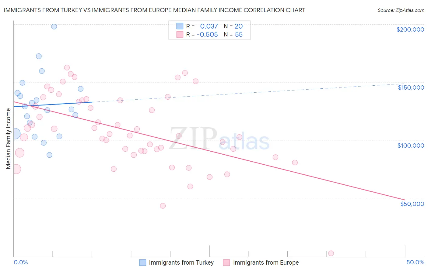Immigrants from Turkey vs Immigrants from Europe Median Family Income