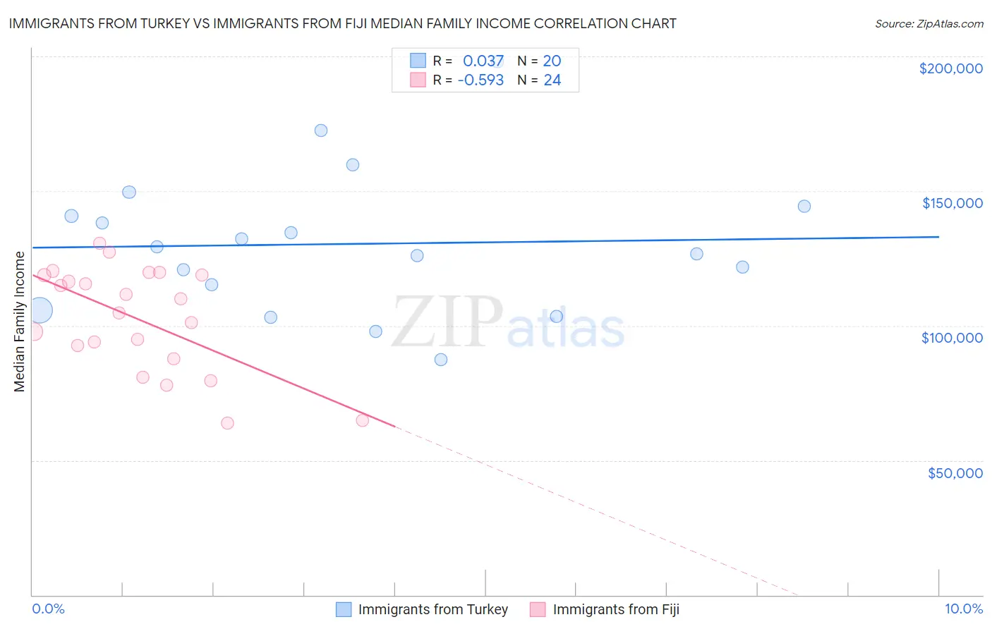 Immigrants from Turkey vs Immigrants from Fiji Median Family Income