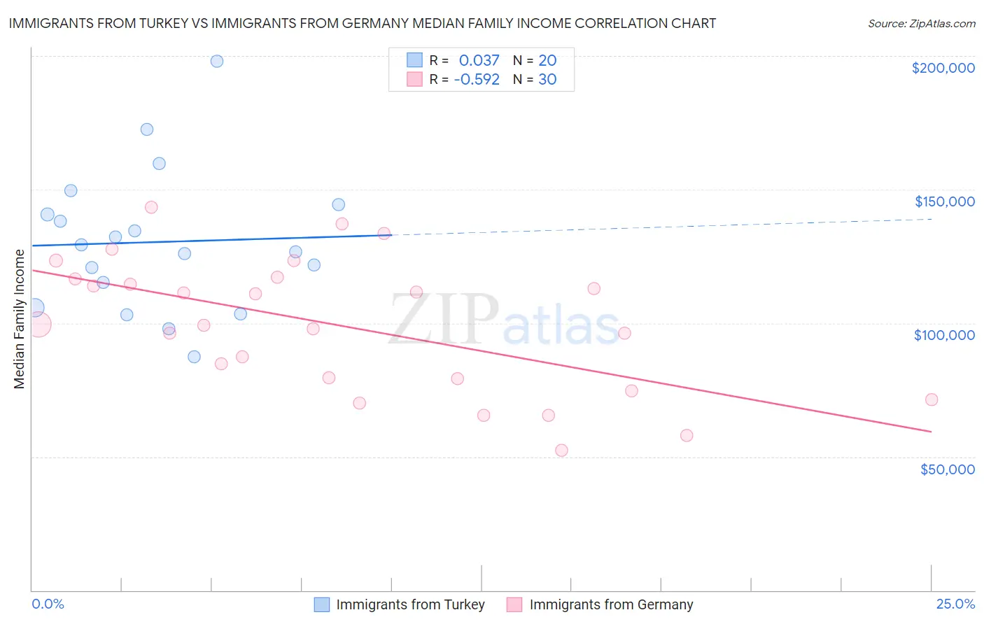 Immigrants from Turkey vs Immigrants from Germany Median Family Income