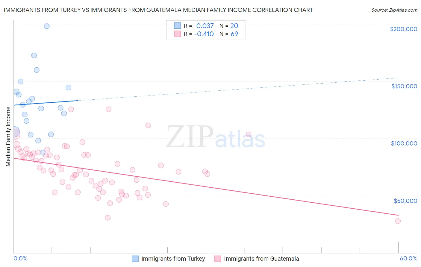 Immigrants from Turkey vs Immigrants from Guatemala Median Family Income