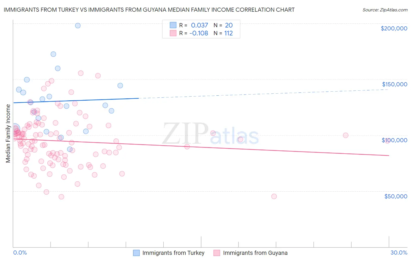 Immigrants from Turkey vs Immigrants from Guyana Median Family Income