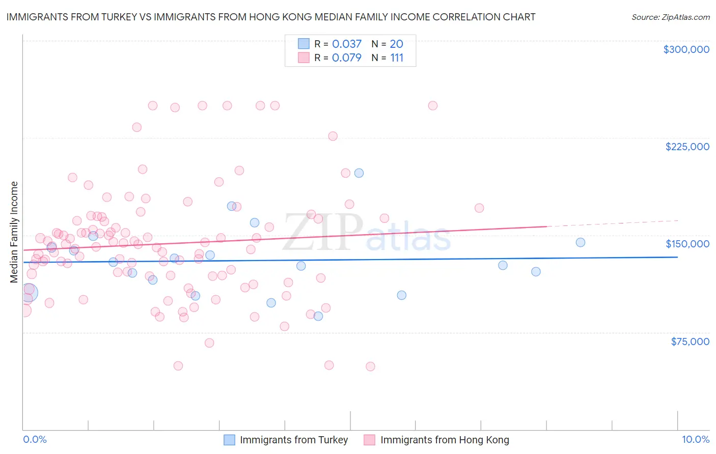 Immigrants from Turkey vs Immigrants from Hong Kong Median Family Income