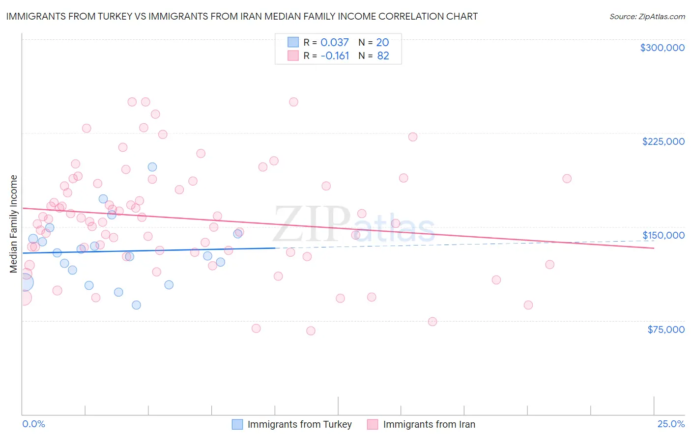 Immigrants from Turkey vs Immigrants from Iran Median Family Income