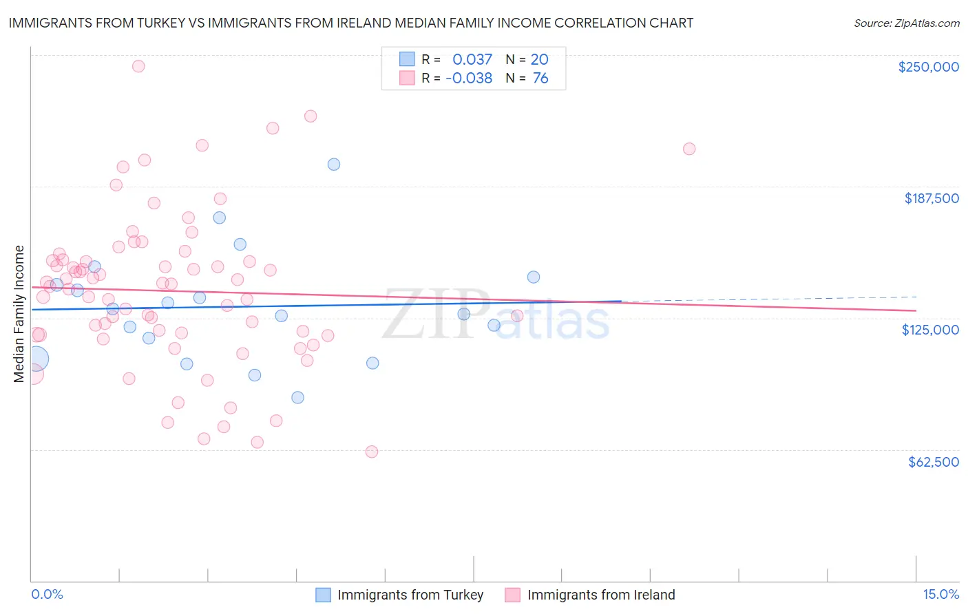 Immigrants from Turkey vs Immigrants from Ireland Median Family Income