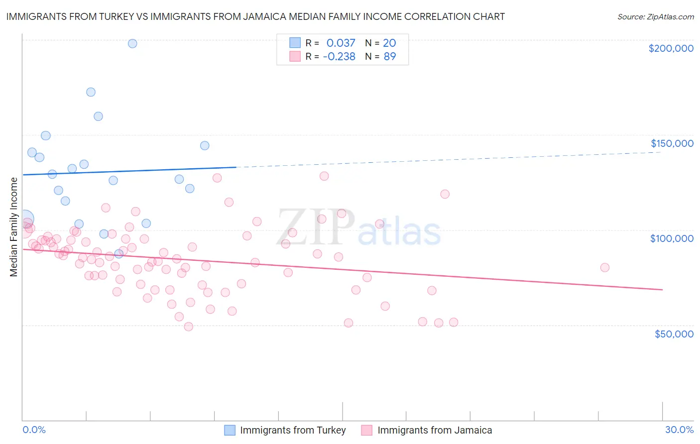 Immigrants from Turkey vs Immigrants from Jamaica Median Family Income