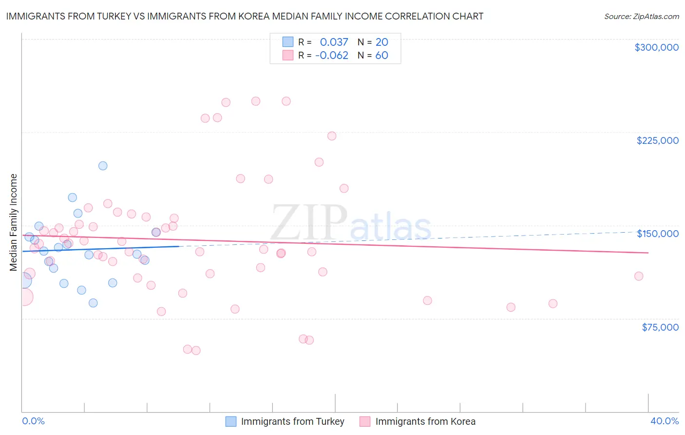 Immigrants from Turkey vs Immigrants from Korea Median Family Income