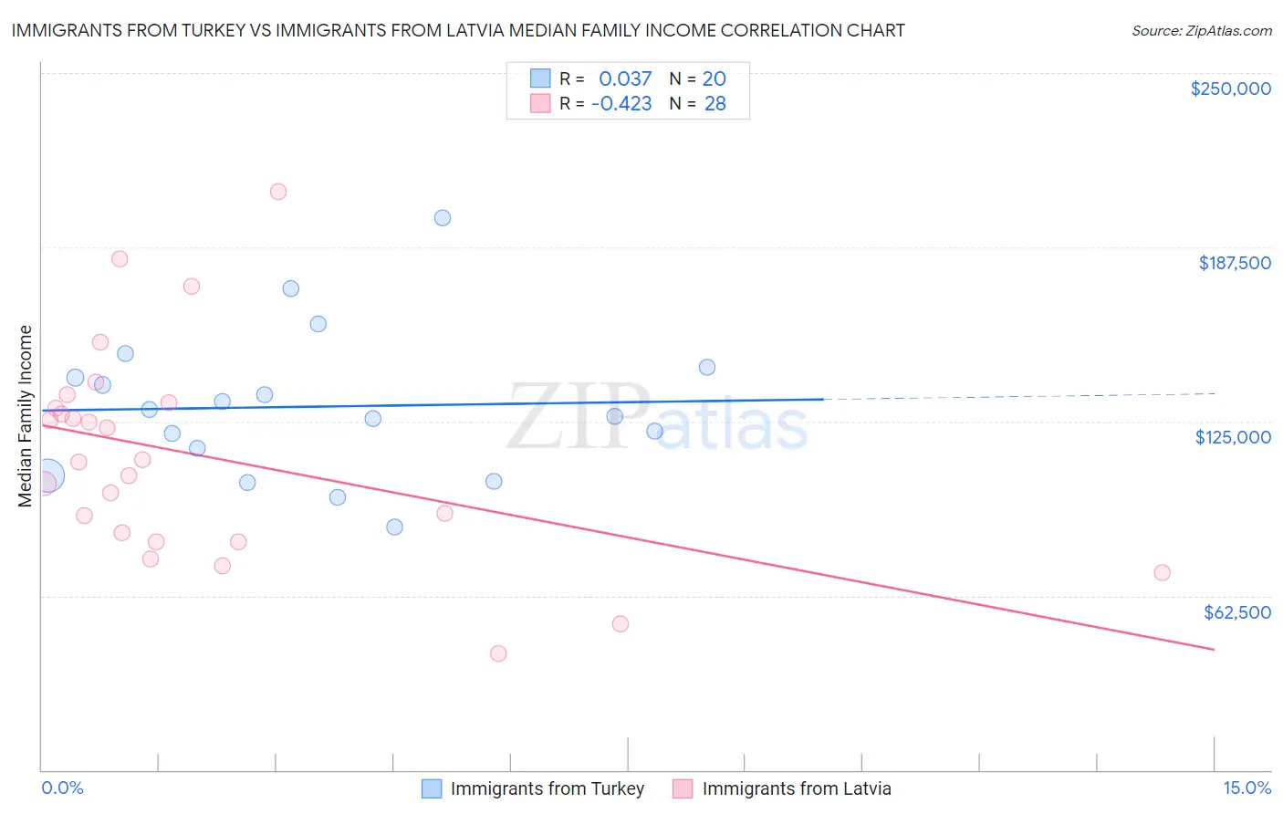 Immigrants from Turkey vs Immigrants from Latvia Median Family Income