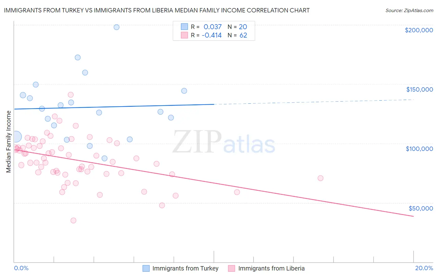 Immigrants from Turkey vs Immigrants from Liberia Median Family Income