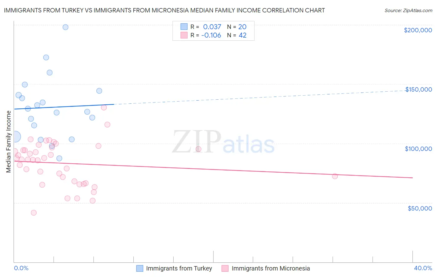 Immigrants from Turkey vs Immigrants from Micronesia Median Family Income