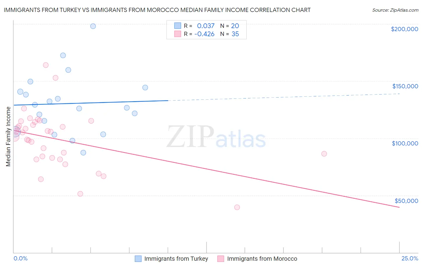 Immigrants from Turkey vs Immigrants from Morocco Median Family Income