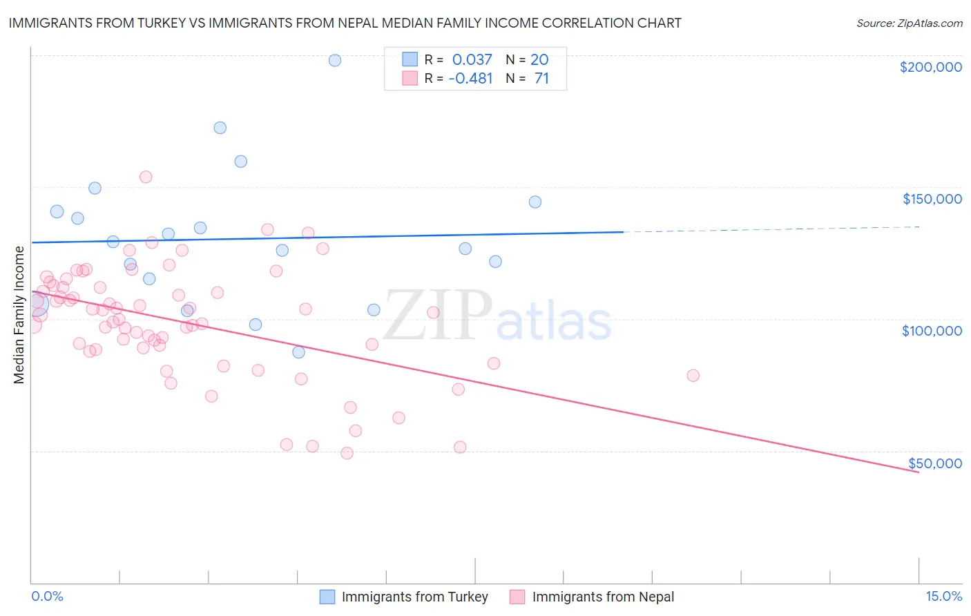 Immigrants from Turkey vs Immigrants from Nepal Median Family Income