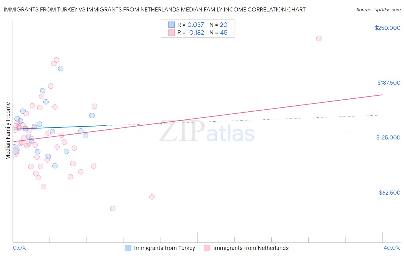 Immigrants from Turkey vs Immigrants from Netherlands Median Family Income