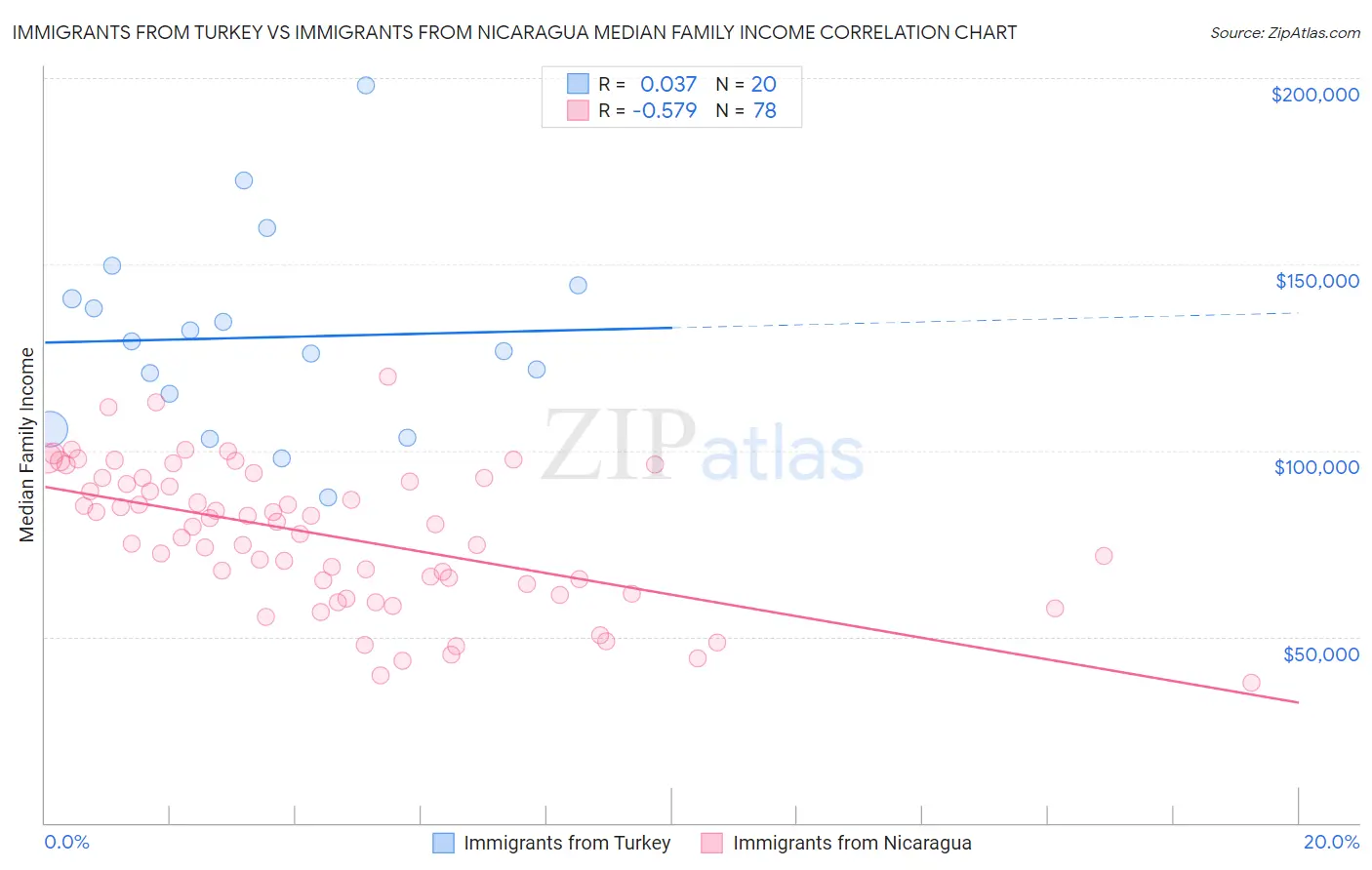 Immigrants from Turkey vs Immigrants from Nicaragua Median Family Income