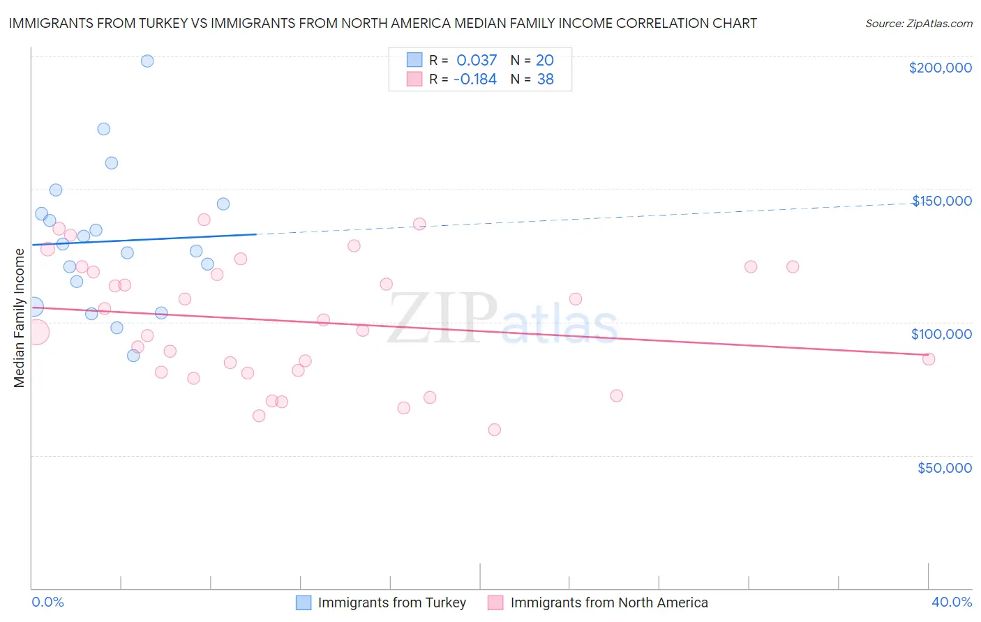 Immigrants from Turkey vs Immigrants from North America Median Family Income