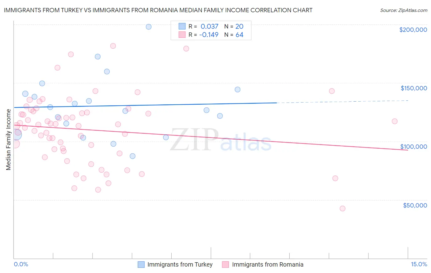 Immigrants from Turkey vs Immigrants from Romania Median Family Income