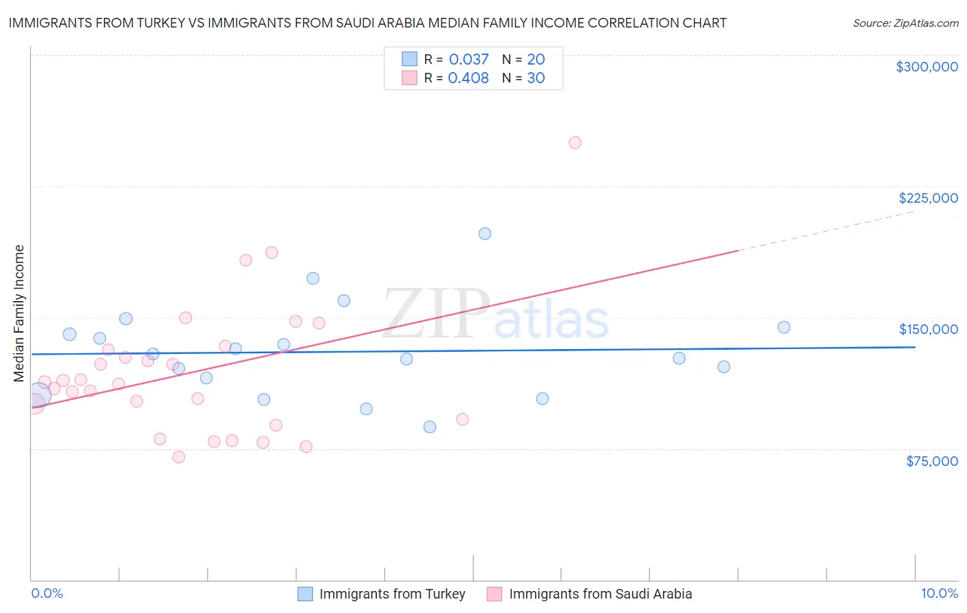 Immigrants from Turkey vs Immigrants from Saudi Arabia Median Family Income