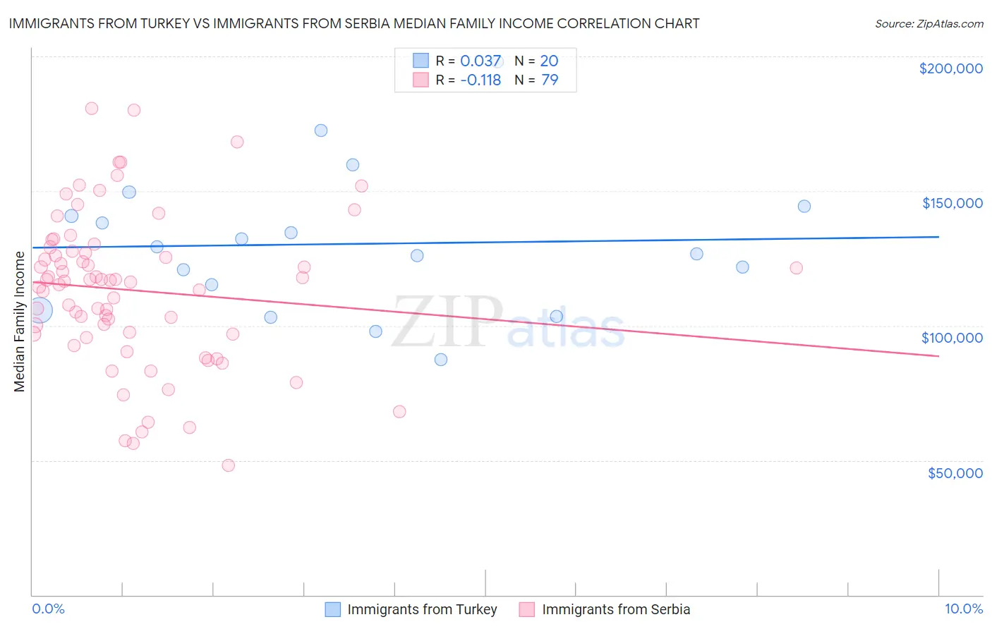 Immigrants from Turkey vs Immigrants from Serbia Median Family Income
