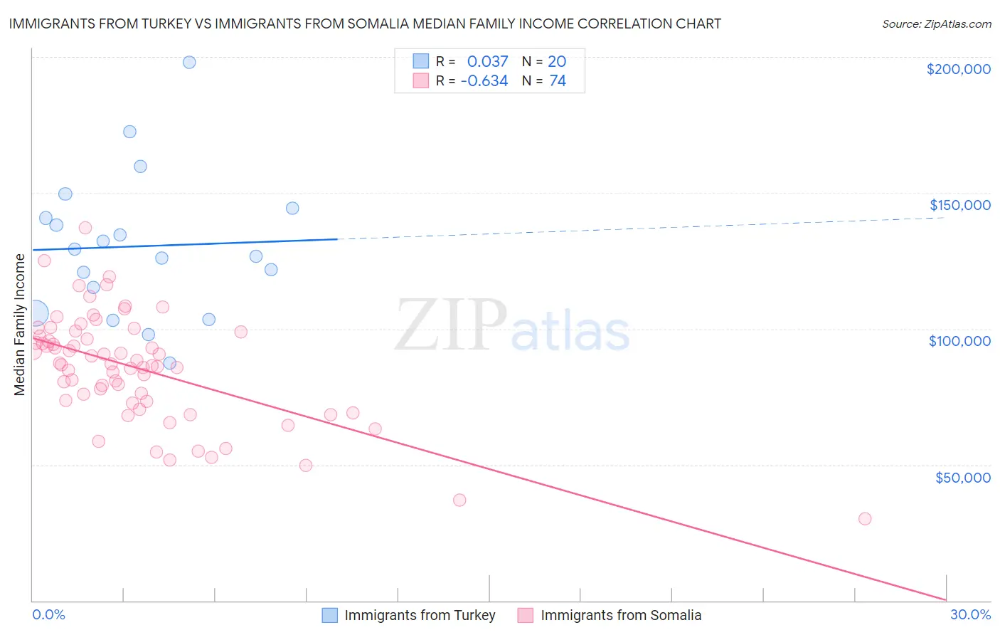 Immigrants from Turkey vs Immigrants from Somalia Median Family Income