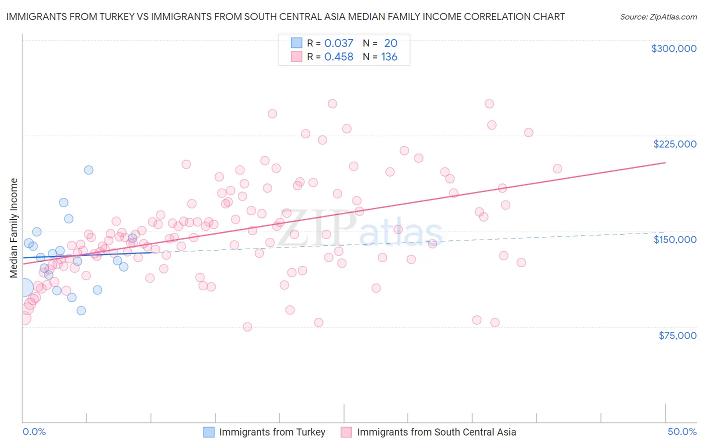 Immigrants from Turkey vs Immigrants from South Central Asia Median Family Income