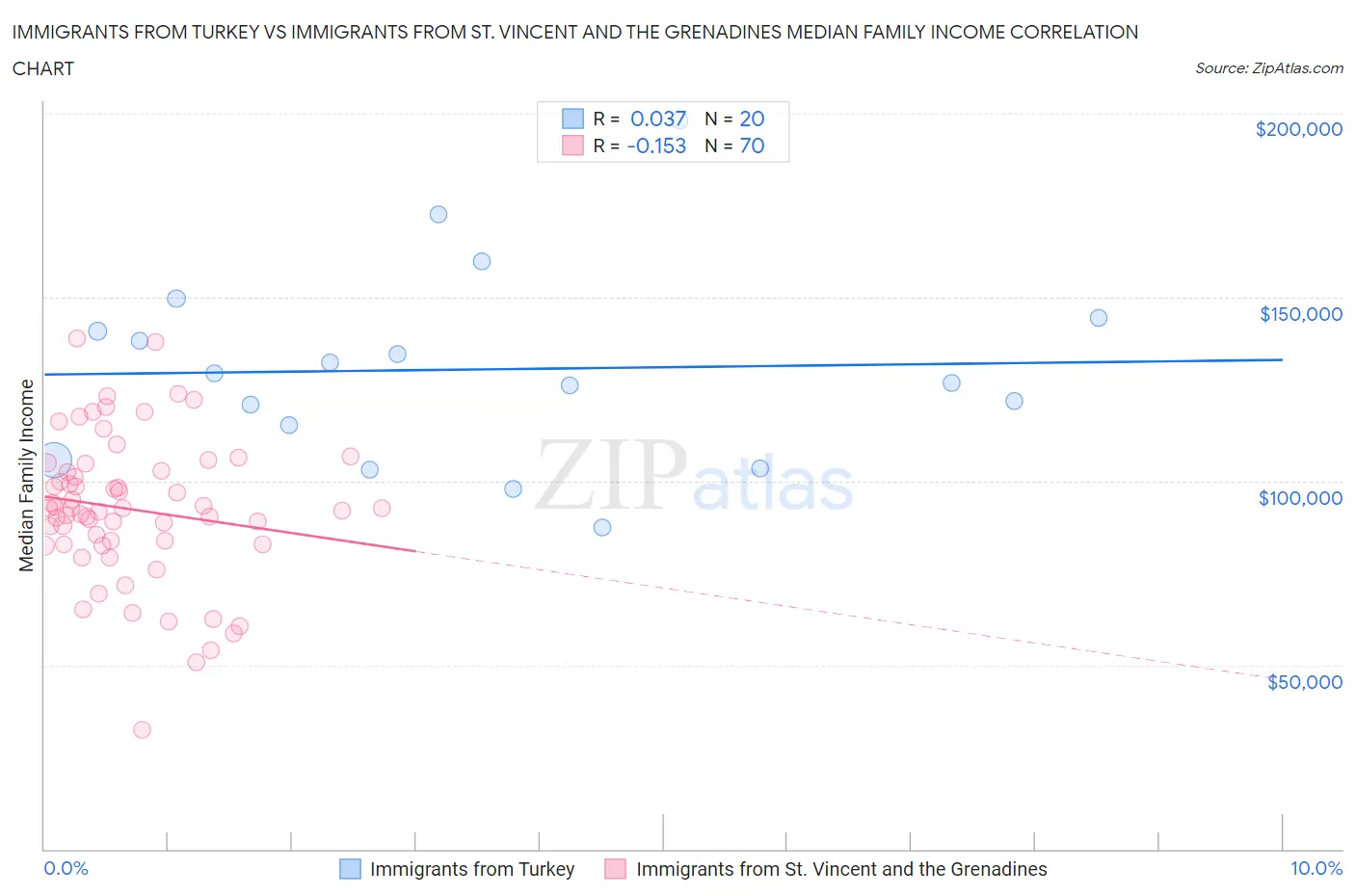 Immigrants from Turkey vs Immigrants from St. Vincent and the Grenadines Median Family Income