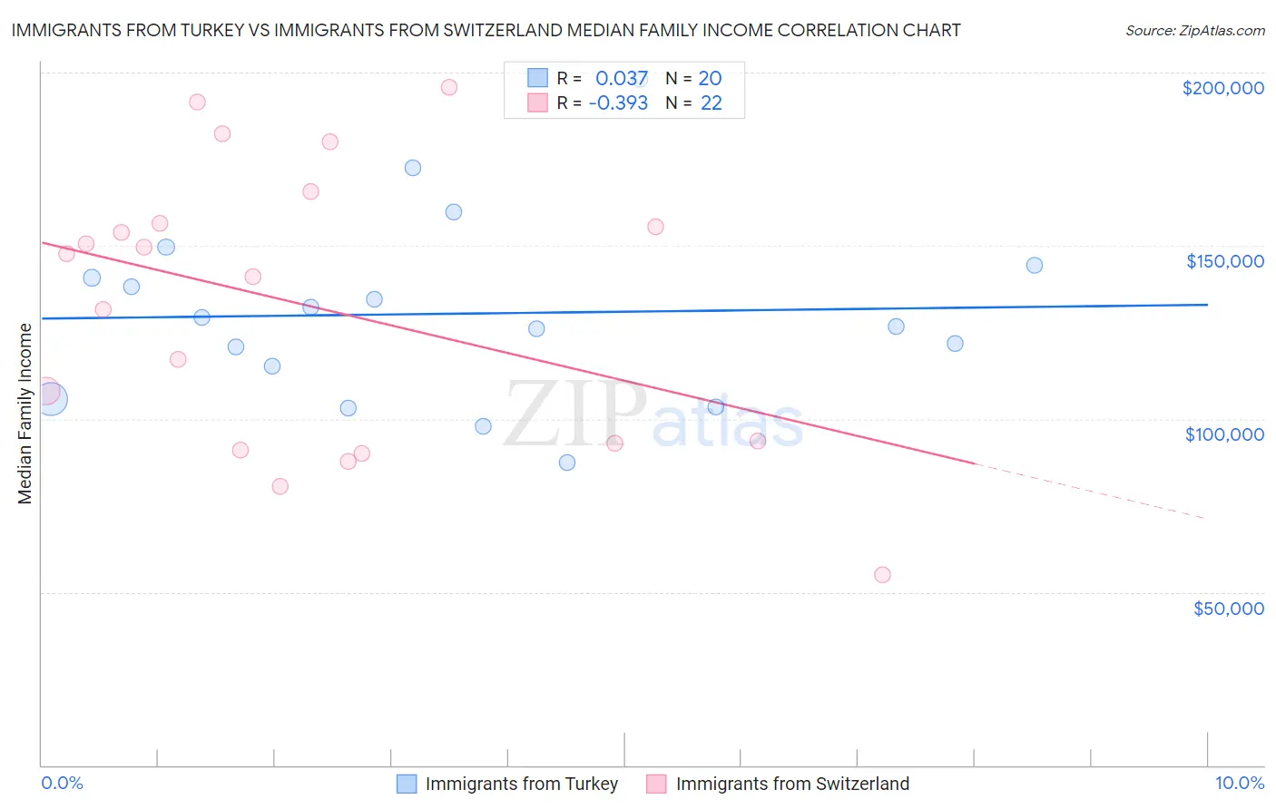 Immigrants from Turkey vs Immigrants from Switzerland Median Family Income