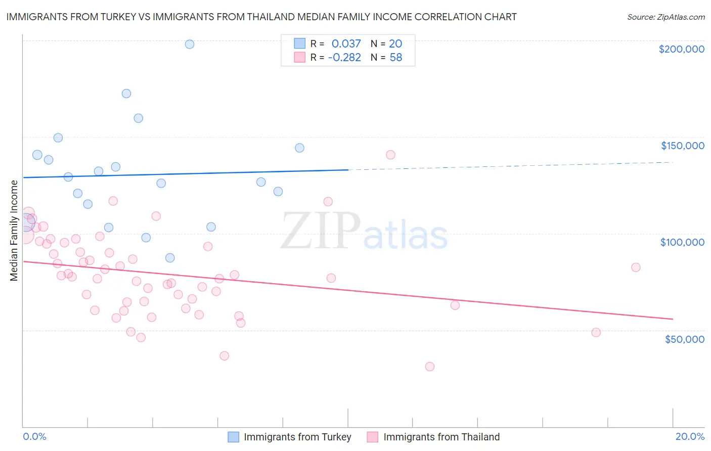 Immigrants from Turkey vs Immigrants from Thailand Median Family Income