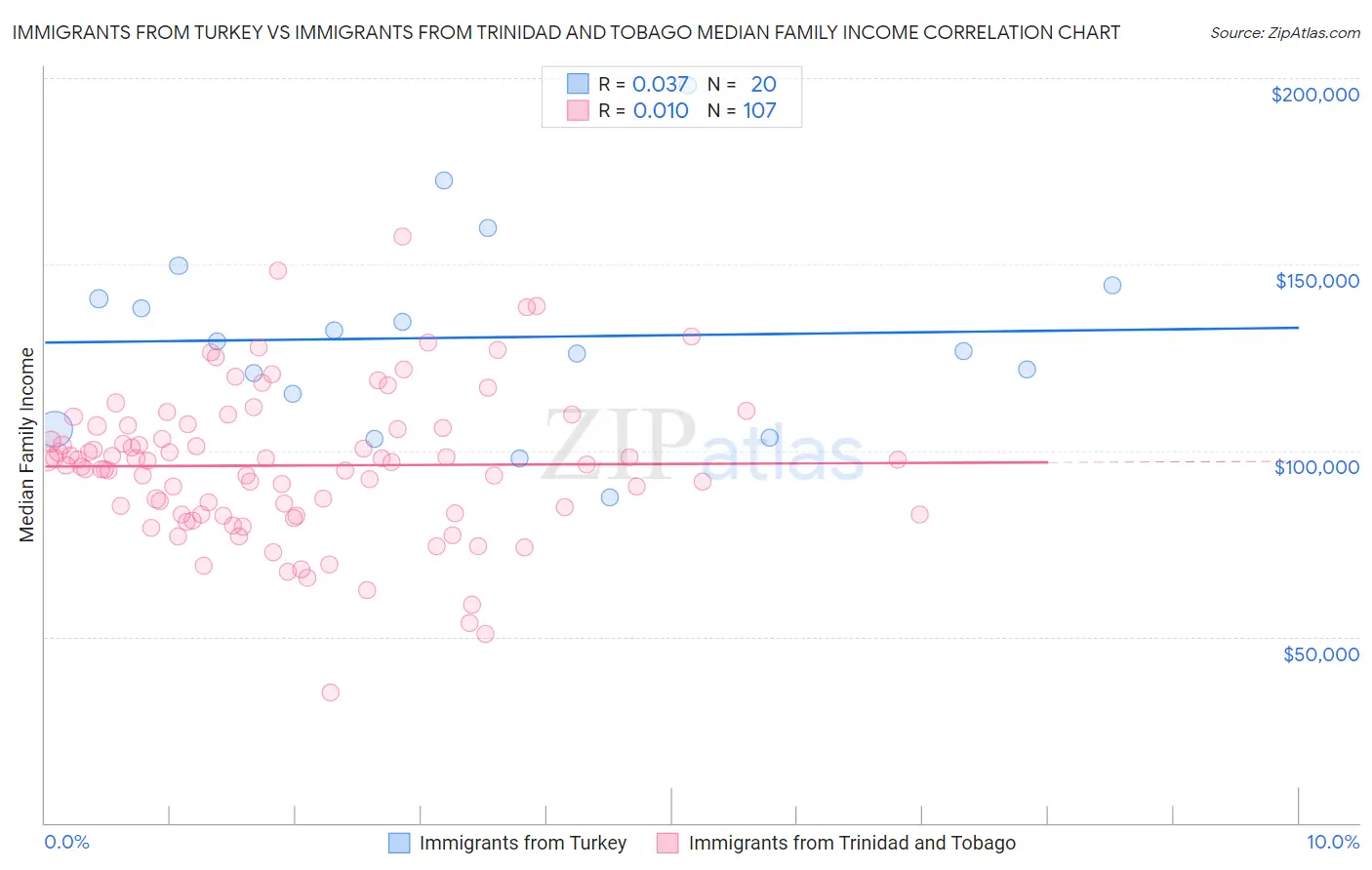 Immigrants from Turkey vs Immigrants from Trinidad and Tobago Median Family Income