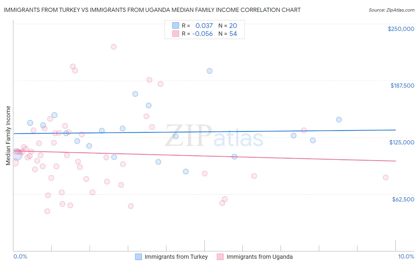 Immigrants from Turkey vs Immigrants from Uganda Median Family Income